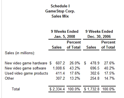 Gamestop Financial Data